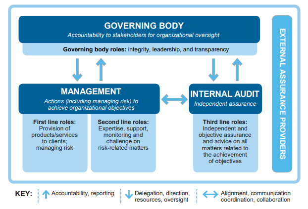 Office of Internal Audit  The Three Lines of Defense - Office of Internal  Audit